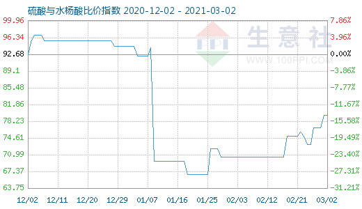 3月2日硫酸與水楊酸比價指數(shù)圖