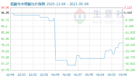 3月4日硫酸與水楊酸比價指數圖