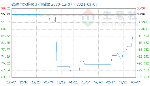 3月7日硫酸與水楊酸比價指數圖