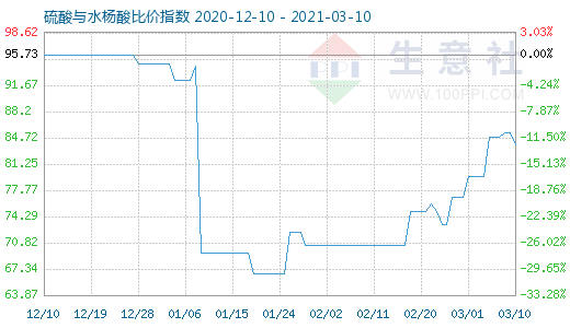 3月10日硫酸與水楊酸比價指數圖