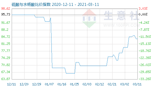 3月11日硫酸與水楊酸比價(jià)指數(shù)圖