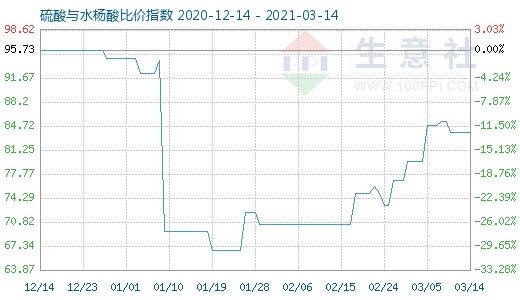 3月14日硫酸與水楊酸比價指數圖