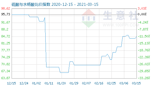 3月15日硫酸與水楊酸比價指數圖