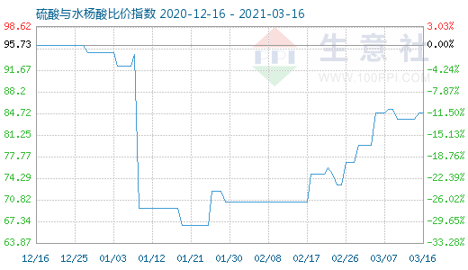 3月16日硫酸與水楊酸比價(jià)指數(shù)圖