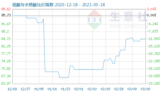 3月18日硫酸與水楊酸比價指數圖