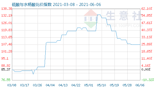6月6日硫酸與水楊酸比價(jià)指數(shù)圖