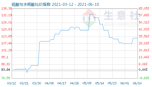6月10日硫酸與水楊酸比價指數(shù)圖