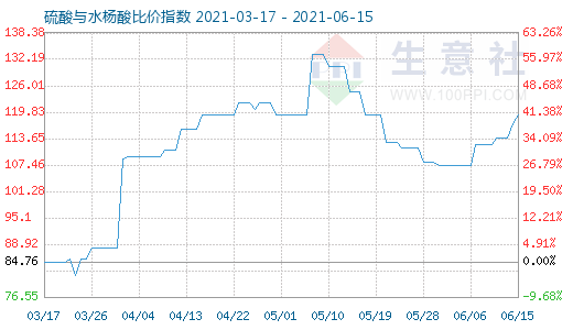 6月15日硫酸與水楊酸比價指數圖