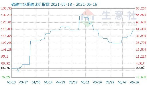 6月16日硫酸與水楊酸比價指數圖