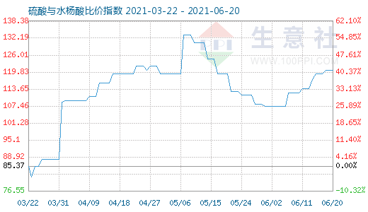 6月20日硫酸與水楊酸比價指數圖