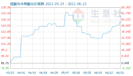 6月21日硫酸與水楊酸比價(jià)指數(shù)圖