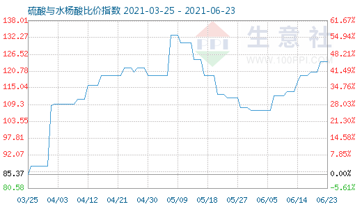 6月23日硫酸與水楊酸比價指數圖