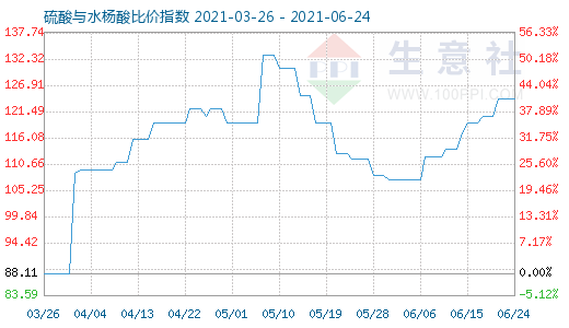 6月24日硫酸與水楊酸比價指數(shù)圖