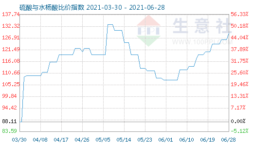 6月28日硫酸與水楊酸比價(jià)指數(shù)圖