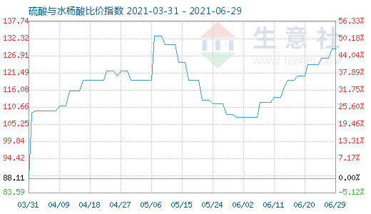 6月29日硫酸與水楊酸比價指數(shù)圖