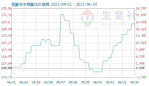 6月30日硫酸與水楊酸比價指數圖