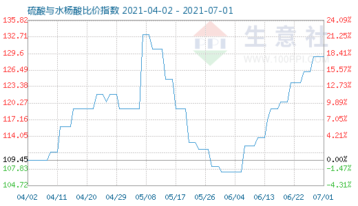 7月1日硫酸與水楊酸比價指數圖