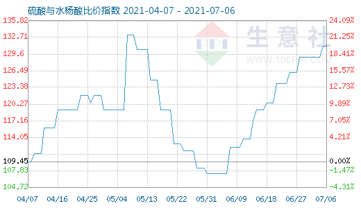 7月6日硫酸與水楊酸比價指數圖