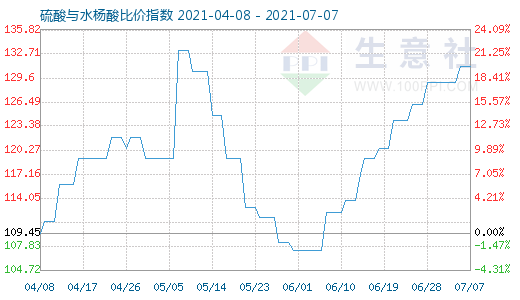 7月7日硫酸與水楊酸比價指數圖