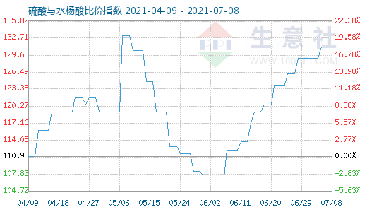 7月8日硫酸與水楊酸比價指數圖