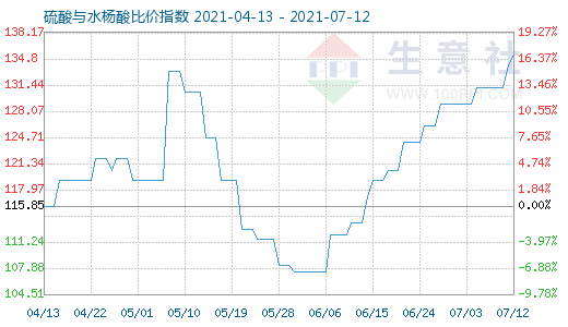 7月12日硫酸與水楊酸比價指數(shù)圖