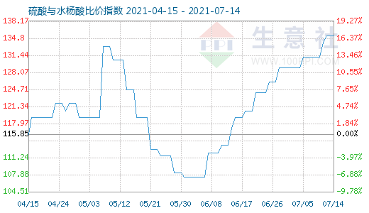 7月14日硫酸與水楊酸比價指數圖