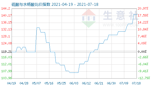 7月18日硫酸與水楊酸比價指數圖
