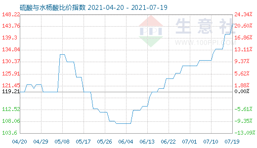 7月19日硫酸與水楊酸比價指數圖