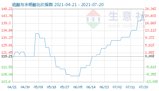 7月20日硫酸與水楊酸比價(jià)指數(shù)圖