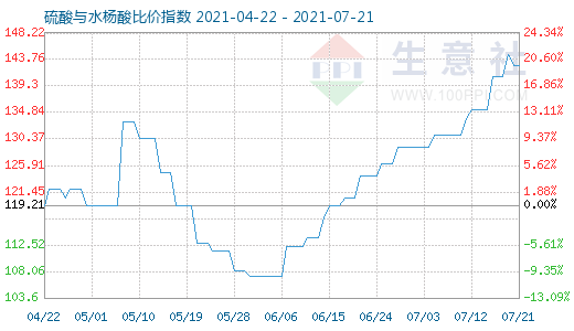 7月21日硫酸與水楊酸比價指數圖