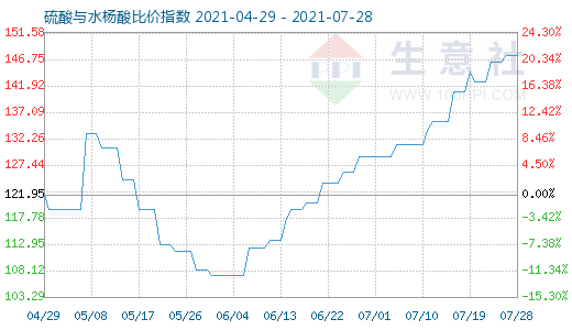 7月28日硫酸與水楊酸比價指數圖