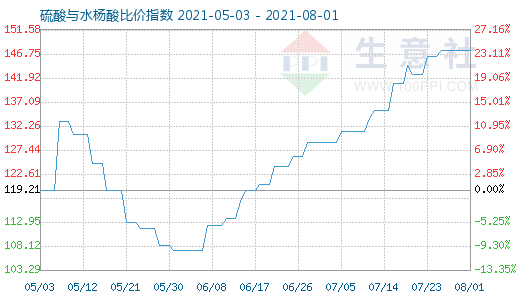 8月1日硫酸與水楊酸比價指數圖
