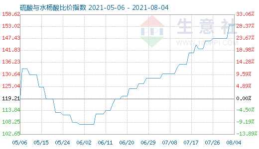 8月4日硫酸與水楊酸比價指數圖