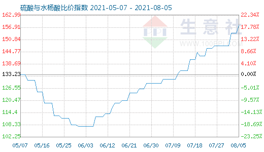 8月5日硫酸與水楊酸比價指數圖