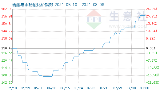 8月8日硫酸與水楊酸比價指數(shù)圖