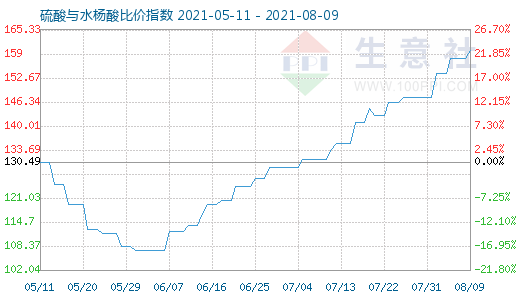 8月9日硫酸與水楊酸比價(jià)指數(shù)圖