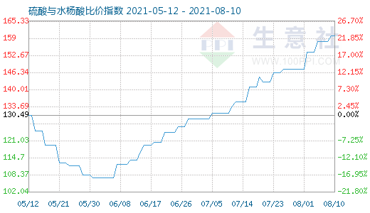 8月10日硫酸與水楊酸比價指數圖