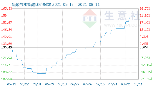 8月11日硫酸與水楊酸比價指數圖