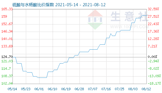 8月12日硫酸與水楊酸比價指數圖