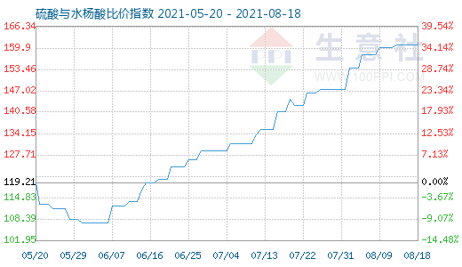 8月18日硫酸與水楊酸比價指數(shù)圖
