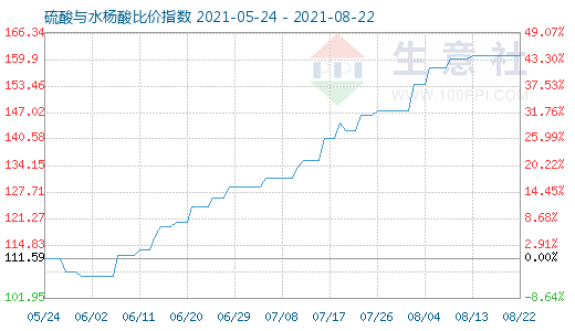 8月22日硫酸與水楊酸比價指數圖