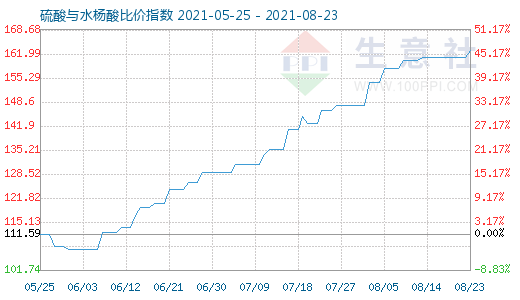 8月23日硫酸與水楊酸比價(jià)指數(shù)圖