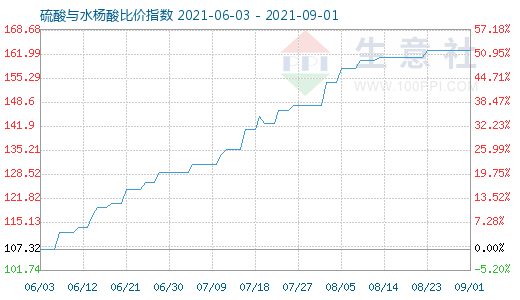 9月1日硫酸與水楊酸比價(jià)指數(shù)圖