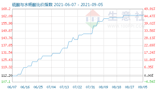 9月5日硫酸與水楊酸比價指數(shù)圖