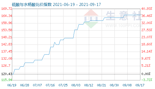 9月17日硫酸與水楊酸比價指數圖