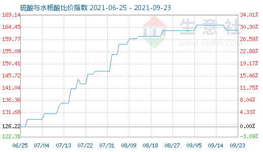 9月23日硫酸與水楊酸比價(jià)指數(shù)圖