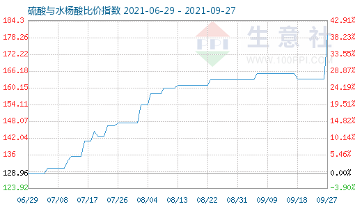 9月27日硫酸與水楊酸比價指數圖