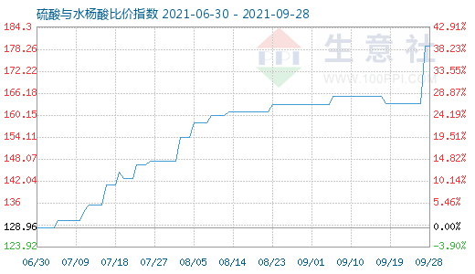 9月28日硫酸與水楊酸比價指數圖