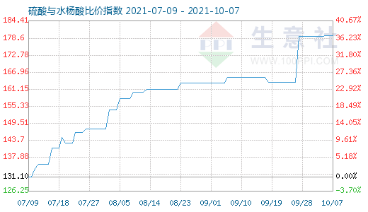 10月7日硫酸與水楊酸比價指數(shù)圖