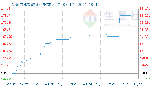 10月10日硫酸與水楊酸比價指數圖